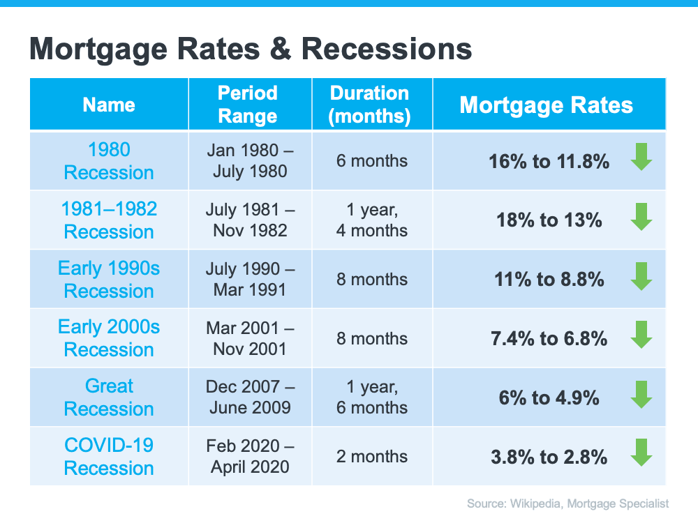 graph detailing six recessions. each recession starting from 1980-2020. Each recession began with high interest rates and ended with the Fed inducing lower interest rates.